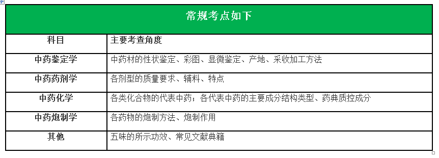2021年执业药师《中药一》考试分值分布(图1)